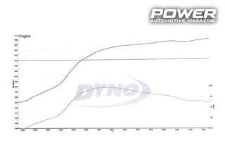 2ο Dynoday by Autospeed 2018